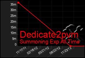 Total Graph of Dedicate2pvm