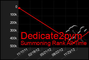 Total Graph of Dedicate2pvm