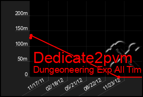 Total Graph of Dedicate2pvm