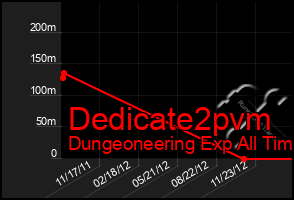 Total Graph of Dedicate2pvm