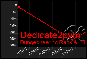 Total Graph of Dedicate2pvm