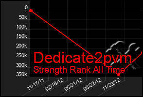 Total Graph of Dedicate2pvm