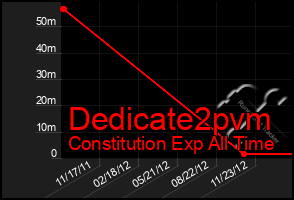 Total Graph of Dedicate2pvm