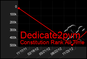 Total Graph of Dedicate2pvm