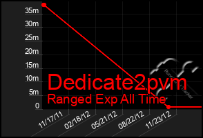 Total Graph of Dedicate2pvm