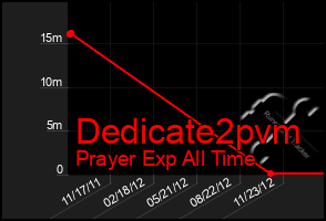 Total Graph of Dedicate2pvm