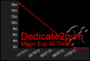 Total Graph of Dedicate2pvm