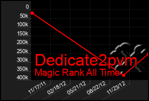 Total Graph of Dedicate2pvm