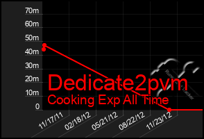 Total Graph of Dedicate2pvm