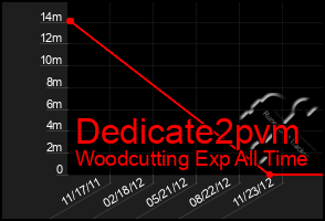 Total Graph of Dedicate2pvm