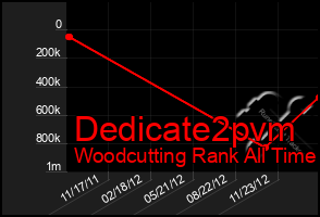 Total Graph of Dedicate2pvm