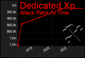 Total Graph of Dedicated Xp