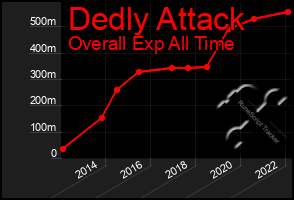 Total Graph of Dedly Attack