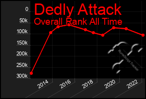 Total Graph of Dedly Attack