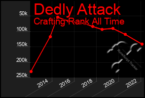 Total Graph of Dedly Attack