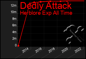Total Graph of Dedly Attack