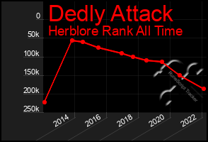 Total Graph of Dedly Attack