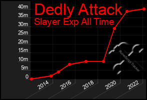 Total Graph of Dedly Attack