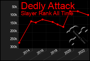 Total Graph of Dedly Attack