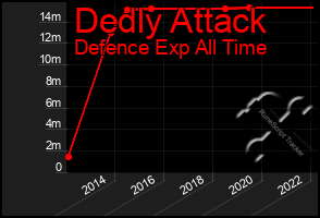 Total Graph of Dedly Attack