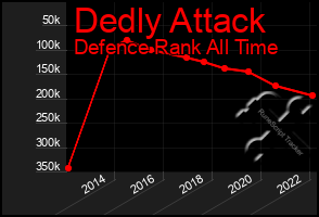 Total Graph of Dedly Attack