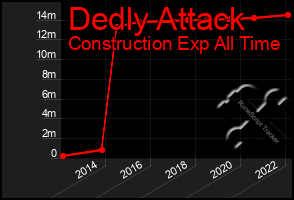 Total Graph of Dedly Attack
