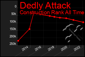 Total Graph of Dedly Attack