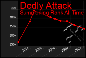 Total Graph of Dedly Attack