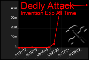 Total Graph of Dedly Attack