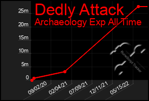Total Graph of Dedly Attack