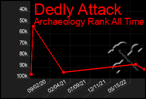 Total Graph of Dedly Attack