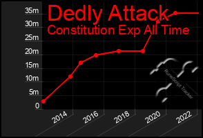 Total Graph of Dedly Attack