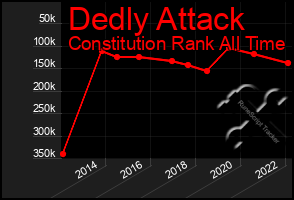 Total Graph of Dedly Attack