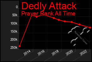 Total Graph of Dedly Attack