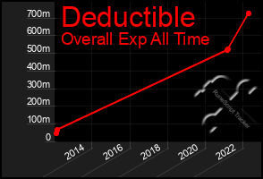 Total Graph of Deductible