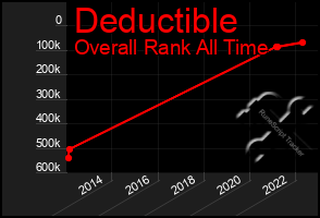 Total Graph of Deductible