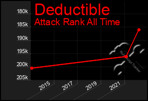 Total Graph of Deductible