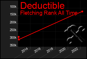 Total Graph of Deductible