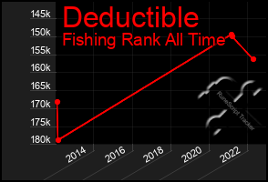 Total Graph of Deductible