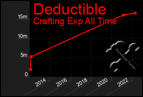 Total Graph of Deductible