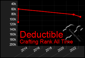 Total Graph of Deductible