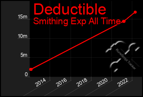 Total Graph of Deductible