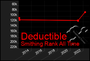 Total Graph of Deductible