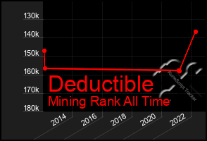 Total Graph of Deductible