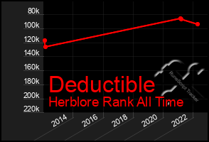 Total Graph of Deductible