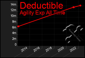 Total Graph of Deductible