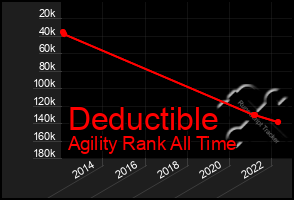 Total Graph of Deductible