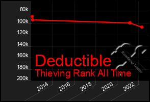 Total Graph of Deductible