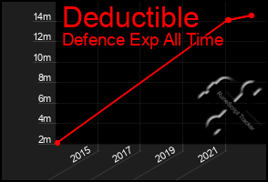 Total Graph of Deductible