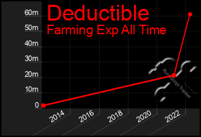 Total Graph of Deductible